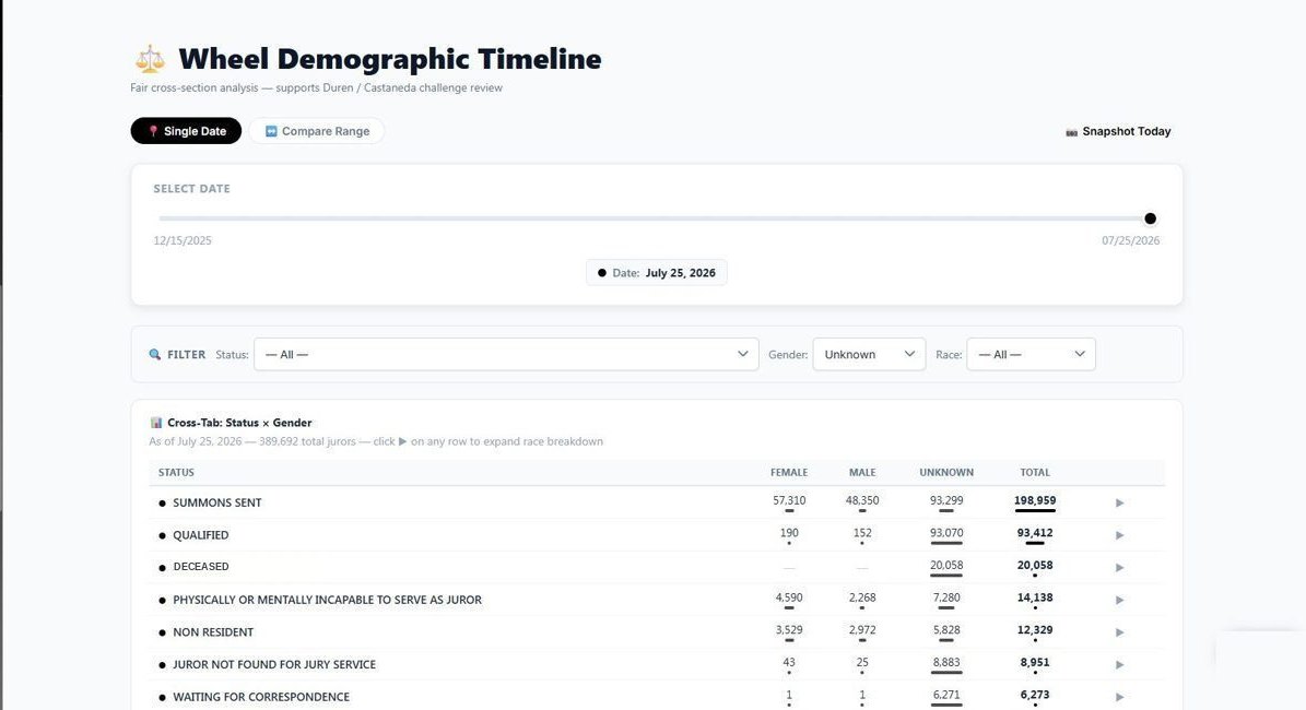 EmpanelJMS Wheel Demographic Timeline showing juror status and demographic cross-tabulation at a selected snapshot date.